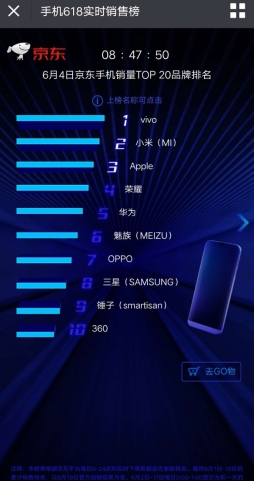 vivo 618钜惠 超值新品Z1上市京东夺冠