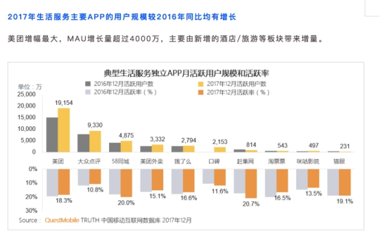 中国移动互联网年度报告：美团成中高消费用户最爱
