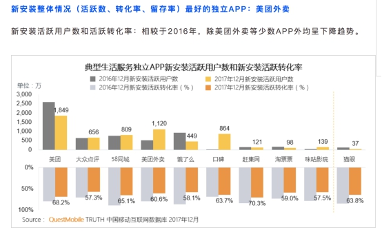 中国移动互联网年度报告：美团成中高消费用户最爱