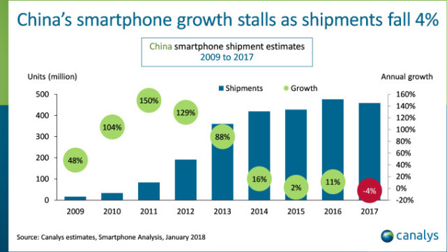 2017年中国智能手机年出货量首下跌 厂商转战印度
