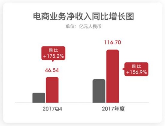 网易2017年财报显示电商猛增 “消费升级”和“中国制造”开始显现力量？
