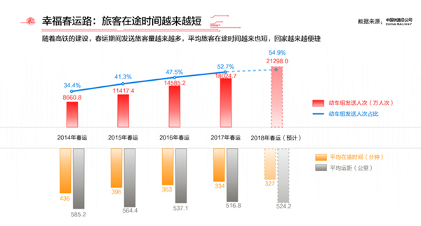 中国铁路总公司联合今日头条发布2018春运大数据报告