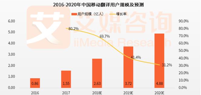 中国移动翻译用户将达2.63亿人 人工智能助推行业新发展