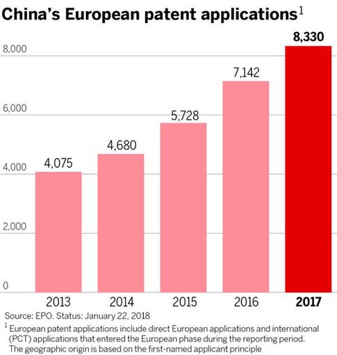 华为夺冠2017年欧洲专利申请排行榜