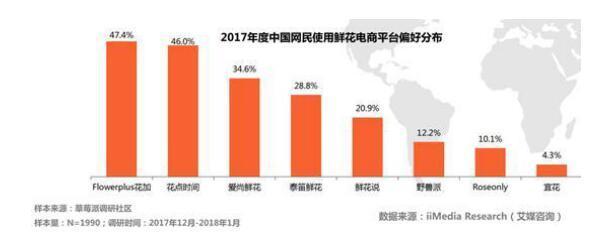 艾媒《中国鲜花电商市场研究报告》：Flowerplus综合排名NO.1