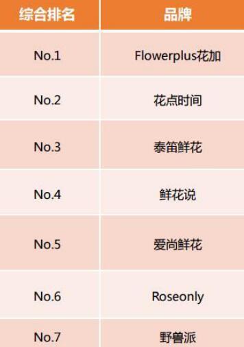 艾媒《中国鲜花电商市场研究报告》：Flowerplus综合排名NO.1