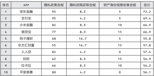 南都联合人大发布个人信息评测榜单 京东金融APP高分排榜首