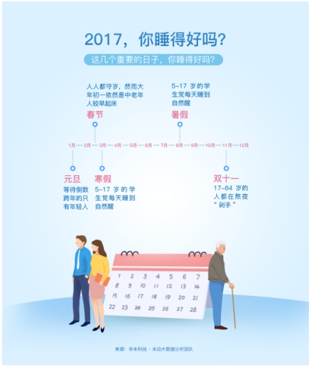 华米科技《2017中国人睡眠白皮书》：失眠人群加速年轻化