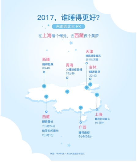 华米科技《2017中国人睡眠白皮书》：失眠人群加速年轻化