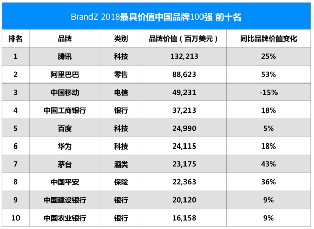 腾讯连续四年蝉联中国最具价值品牌 品牌价值达1322亿美元
