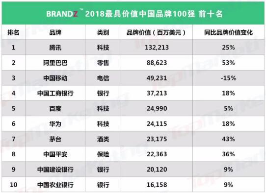 腾讯连续四年蝉联中国品牌榜首 市场公关做对了什么