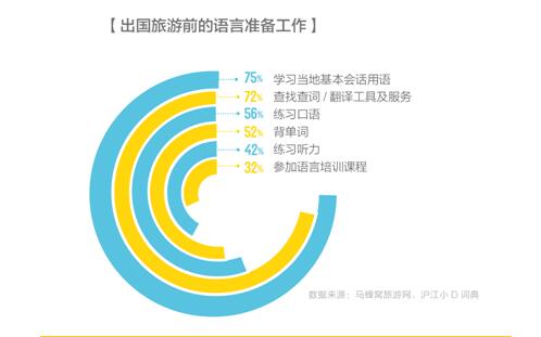 沪江联合马蜂窝发布《旅途中APP使用行为分析报告》