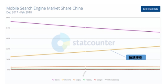 statcounter：神马搜索流量增速第一，市场份额已近36%