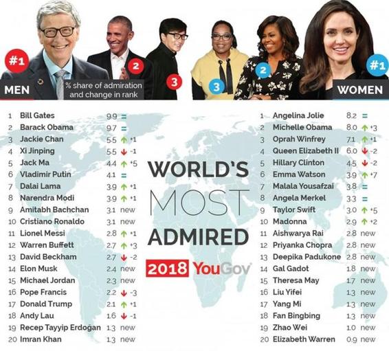 2018全球最值得尊敬的人榜单：盖茨位居榜首