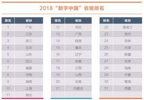 腾讯最新报告：中国数字经济体量高达26.70万亿