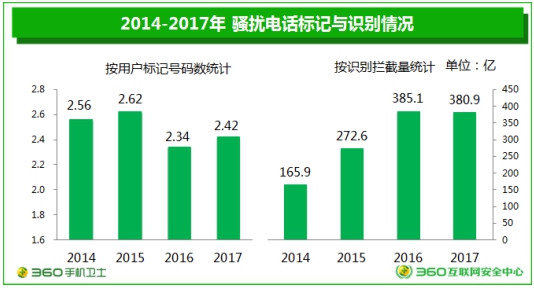 “360防骗高手小程序”上线 可快速鉴定诈骗电话