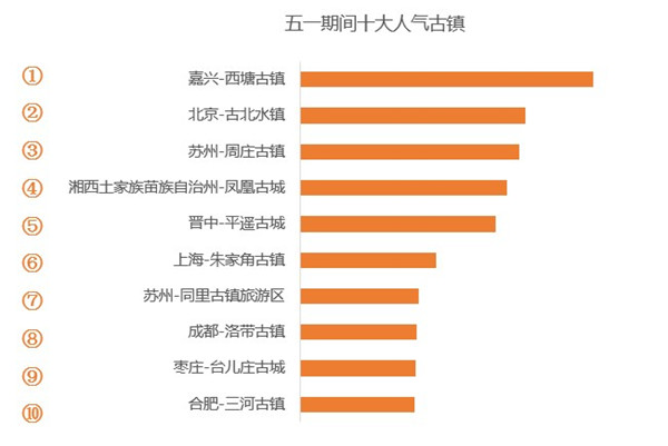 高德地图发布五一出游指南：杭州西湖人气最高