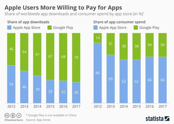 iOS和App Store仍是开发者收入最高的平台