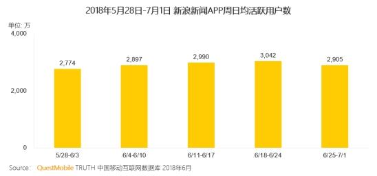 新浪新闻借势世界杯与用户互动 带动流量和活跃度双增长