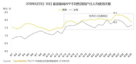 新浪新闻借势世界杯与用户互动 带动流量和活跃度双增长