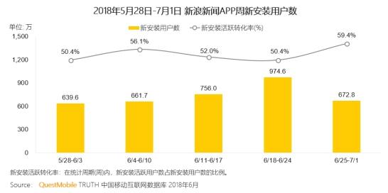 新浪新闻借势世界杯与用户互动 带动流量和活跃度双增长