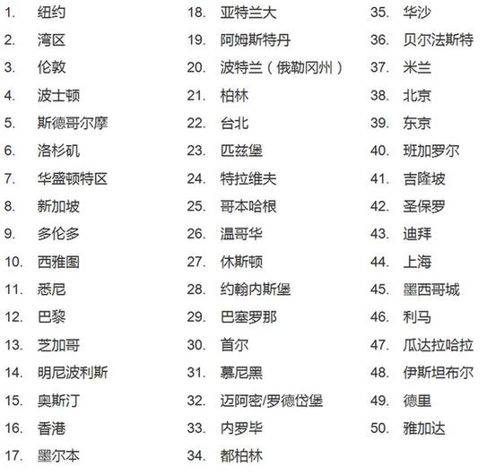 戴尔最新研究对全球10座城市培养女性创业的能力进行了排名