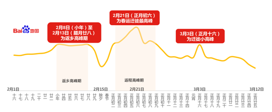 百度地图2018年春运出行预测报告：北京、上海、哈尔滨拥堵缓解明显