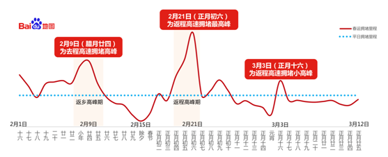 百度地图2018年春运出行预测报告：北京、上海、哈尔滨拥堵缓解明显