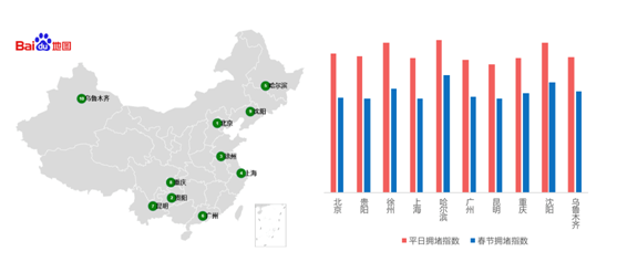 百度地图2018年春运出行预测报告：北京、上海、哈尔滨拥堵缓解明显