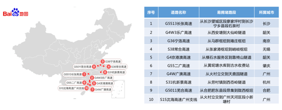 百度地图2018年春运出行预测报告：北京、上海、哈尔滨拥堵缓解明显