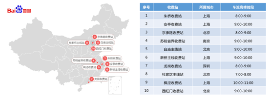 百度地图2018年春运出行预测报告：北京、上海、哈尔滨拥堵缓解明显