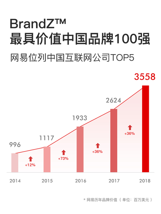 BrandZ 2018最具价值中国品牌100强 BAT、京东和网易等入选