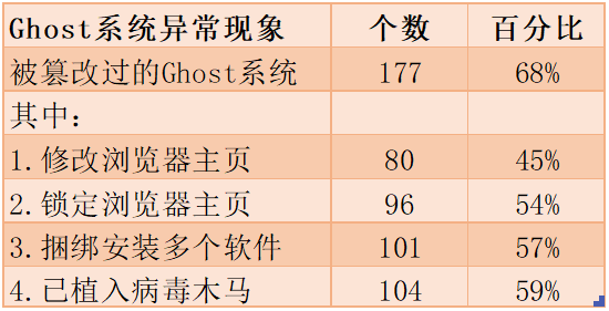 腾讯安全《盗版Ghost黑色产业报告》：盗版Ghost带“毒”概率超过90%