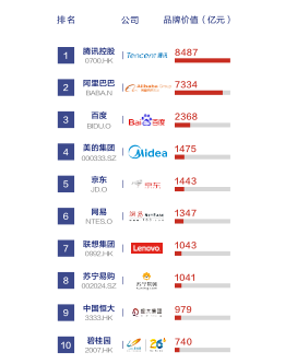 腾讯荣膺2018中国上市公司品牌价值榜三冠王 品牌价值8487亿元