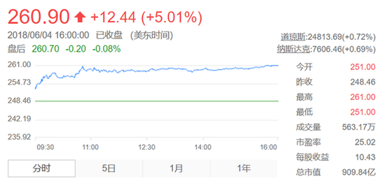 冲击千亿美元！AI助推百度股价大涨5%