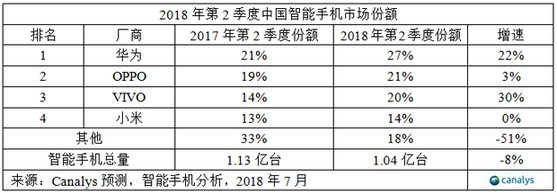 Canalys：Q2华为在华智能手机市场份额突破27%，创历史新高