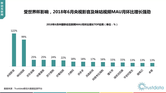 Trustdata：女性健康领域增长迅猛 大姨妈APP表现亮眼