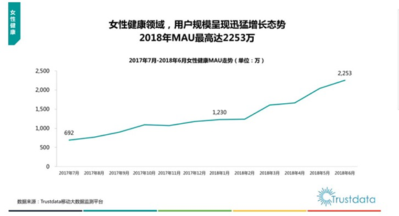 Trustdata：女性健康领域增长迅猛 大姨妈APP表现亮眼