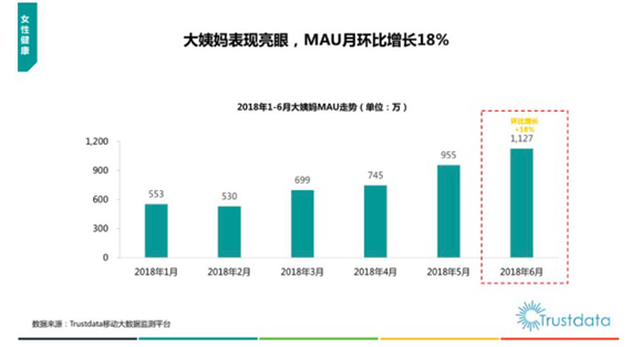 Trustdata：女性健康领域增长迅猛 大姨妈APP表现亮眼
