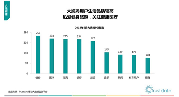 Trustdata：女性健康领域增长迅猛 大姨妈APP表现亮眼