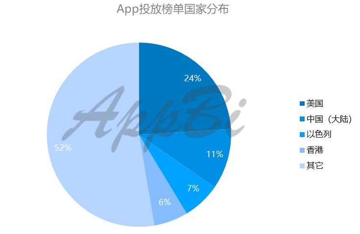 AppBi: 从上半年Search Ads数据分析国内App出海红利